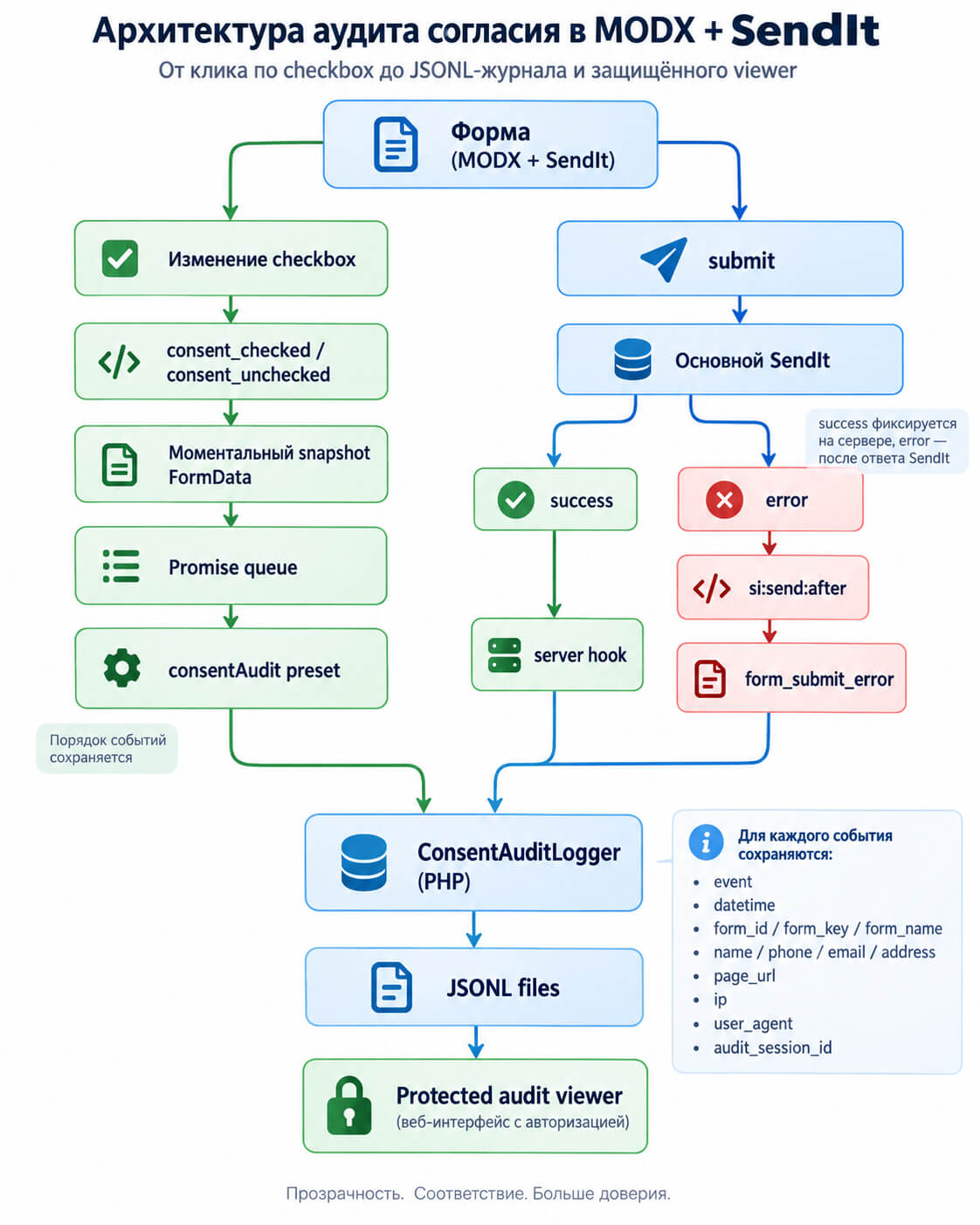 Как реализовать аудит согласия пользователя в MODX + SendIt: от клика по checkbox до защищённого JSONL-журнала